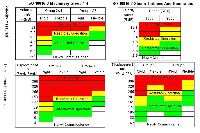 Enveloped Acceleration Severity Chart